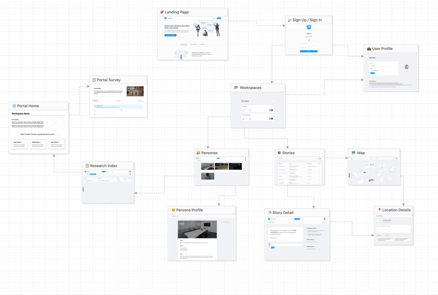 User journey map in Userforge